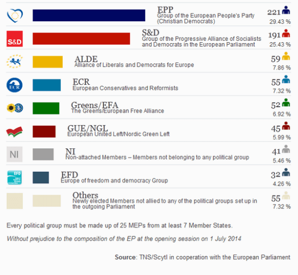 Ultima proiezione dei risultati Elezioni Ue